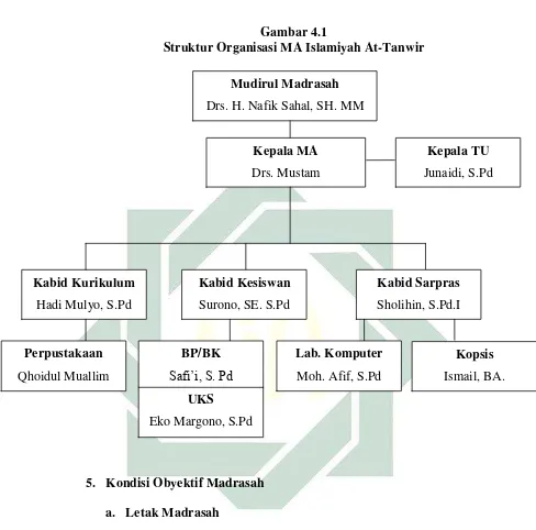  Gambar 4.1 Struktur Organisasi MA Islamiyah At-Tanwir 
