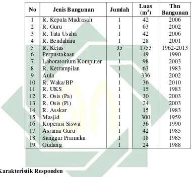 Tabel 4.1 Fasilitas Madrasah 