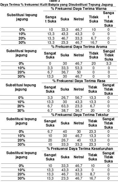 Tabel 3 Daya Terima % frekuensi Kulit Bakpia yang Disubstitusi Tepung Jagung 