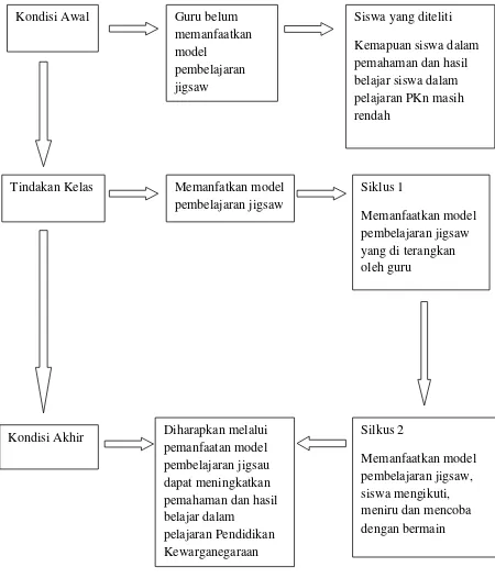 Gambar 2.1. Kerangka Pikir Penelitian 