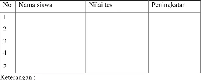 Tabel 3.1. Hasil belajar siswa 