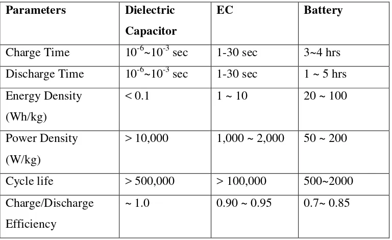 Table 1.1: Comparison of Capacitor, EC and Battery (Winter, 2004). 