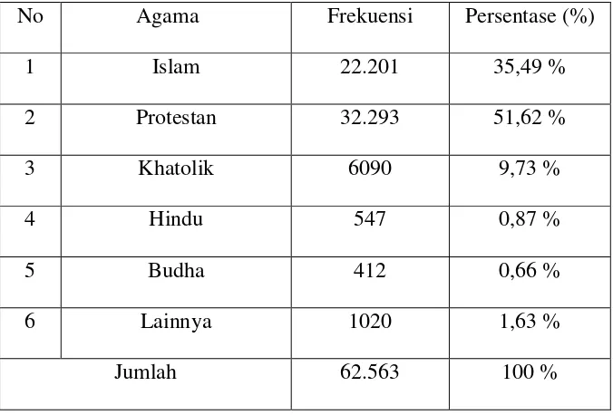 Tabel 4.3 jumlah Penduduk Berdasarkan Agama 