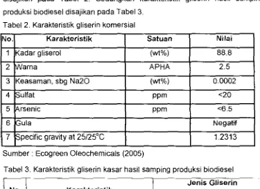 Tabel 2. Karakteristik gliserin komersial 