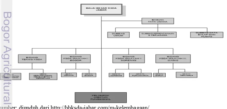 Gambar 8 Struktur organisasi BBKSDA Jawa Barat 