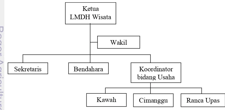 Gambar 9 Struktur Organisasi LMDH Wisata 