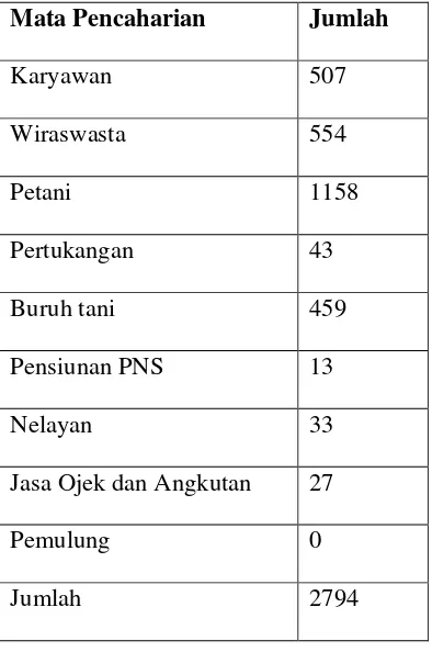 Tabel di atas menunjukan bahwa sebagian besar warga desa Pematang Pasir 