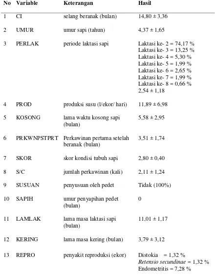 Tabel 6. Hasil pengamatan pada tingkat ternak untuk mengetahui faktor-faktor                yang memengaruhi               Pembibitan Ternak Unggul Dan Hijauan Makanan  Ternak (BBPTU- calving interval pada sapi perah laktasi di Balai Besar                H