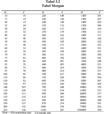 Tabel 3.2 Tabel Morgan 