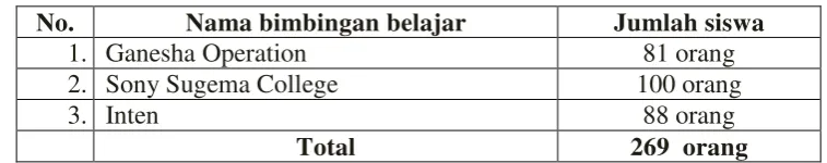 Tabel 3.3 Jumlah Sampel Penelitian 