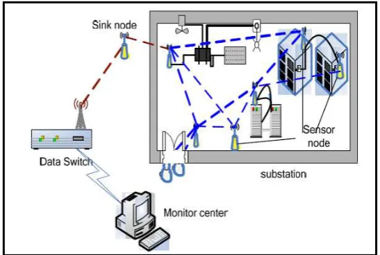 Figure 1.1 :The Architecture of Monitoring System. 