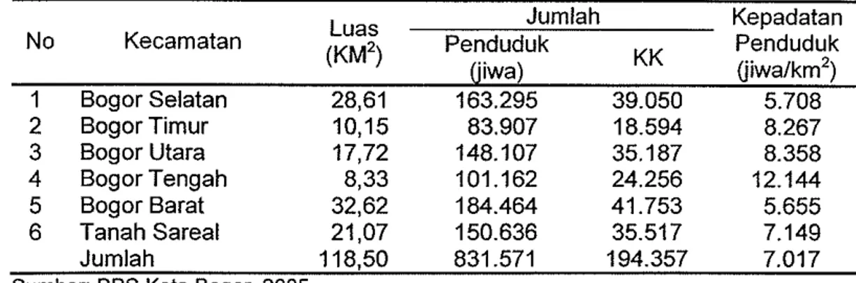 Tabel  6.  Jumlah Penduduk dan Kepala Keluarga menurut Kecamatan di Kota  Bogor Tahun  2004