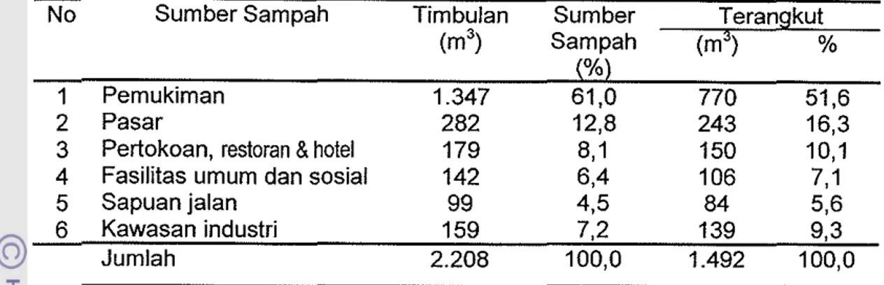 Tabel  8.  Tirnbulan dan Jurnlah Sarnpah Terangkut Per Surnber Sarnpah  pada  Tahun 2004 