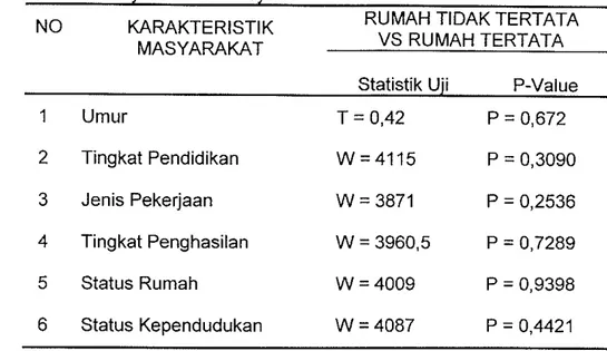 Tabel 13.  Karakteristik Personal Masyarakat Hasil Uji T-Student dan  Uji Mann-Withney