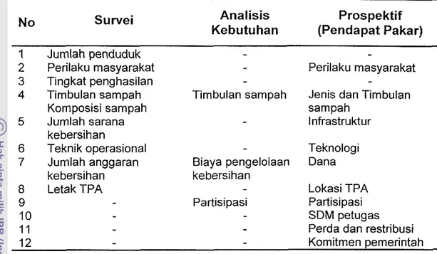 Tabel  18.  Faktor-faktor Penting Gabungan dalarn Sistern Pengelolaan Sarnpah  Perrnukirnan di Kota Bogor