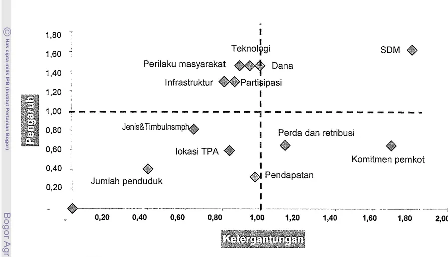 Gambar 8.  Tingkat Kepentingan Faktor-faktor yang Berpengaruh pada Sistem Pengelolaan Sampah Permukiman di Kota Bogor