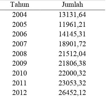 Tabel 1.1 Data Impor Trimetiletilen (Biro Pusat Statistik)