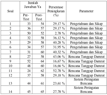 Tabel Perbandingan Hasil Pre-Test dan Post-Test Siswa SMP Negeri 2 Kartasura 