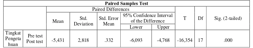 Tabel Paired Samples Test 