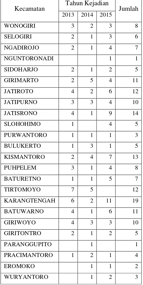 Tabel 1.2. Tabel Kejadian Bencana Longsor Kabupaten Wonogiri Tahun 2013-2015 