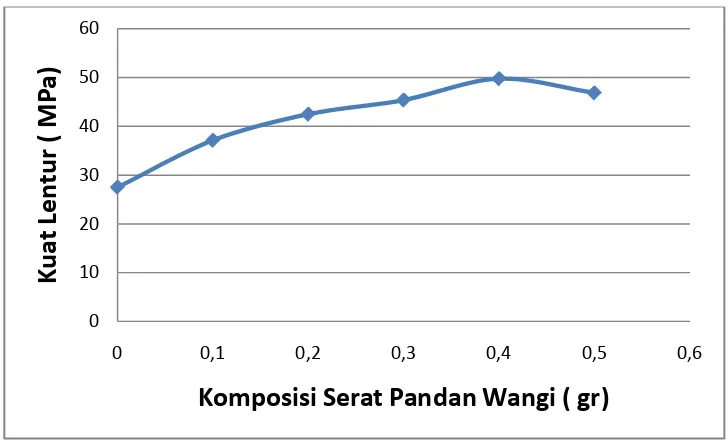 Grafik 4.2 Kuat Lentur Komposit vs Komposisi Serat Pandan Wangi 
