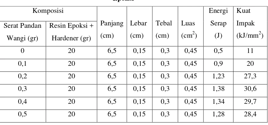 Tabel 4.3 Pengujian Kuat Impak Komposit Serat Pandan Wangi  dengan Resin 