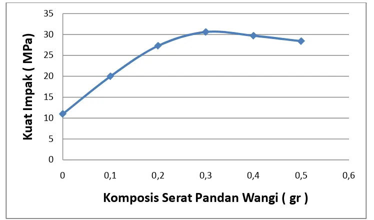 Grafik 4.3 Kuat Impak Komposit Serat vs Komposisi Serat Pandan Wangi 