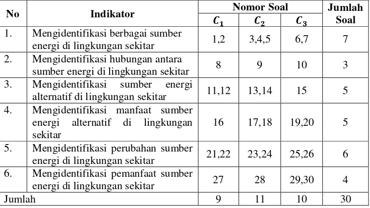 Tabel 3. Kisi-kisi Tes Kompetensi Pengetahuan 