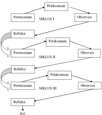 Gambar 1: Alur siklus penelitian tindakan kelas Modifikasi dari Wardhani, dkk., (2008: 2.4) 