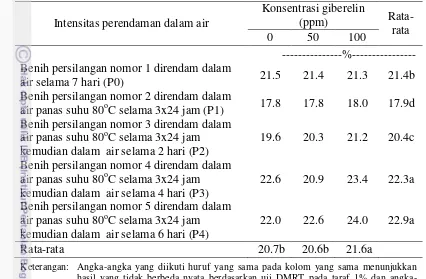 Tabel 4  Pengaruh intensitas perendaman dalam air dan konsentrasi giberelin terhadap kadar air benih kelapa sawit 