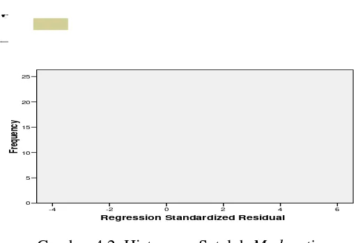 Gambar 4.4. Normal P-P Plot of Regression Standartized Residual Setelah 