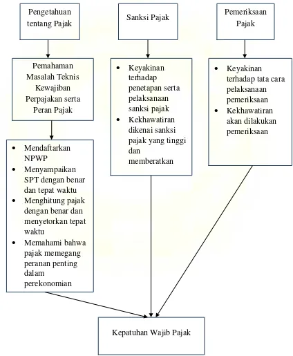 Gambar 2.2. Kerangka Berfikir Hubungan Pengetahuan tentang Pajak, Sanksi Pajak, dan Pemeriksaan Pajak dengan Kepatuhan Wajib Pajak 