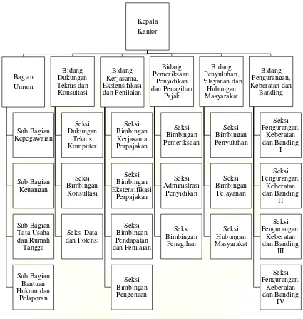 Gambar 4.1. Struktur Organisasi Kantor Wilayah Direktorat Jenderal Pajak Daerah Istimewa Yogyakarta 