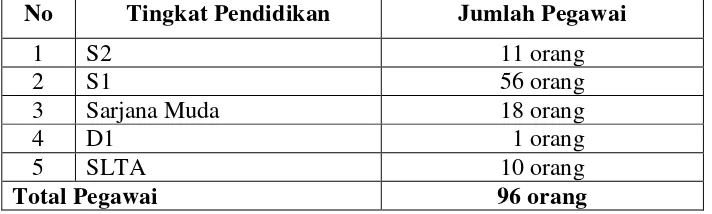 Tabel 1. Jenjang Pendidikan Pegawai BPK Perwakilan Propinsi Lampung 