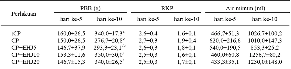 Tabel 2.  Rataan pertambahan bobot badan (PBB) dan rasio konversi pakan (RKP) pada ayam broilerdihitung setelah 5 (hari ke-5) dan 10 (hari ke-10) pemberian perlakuan