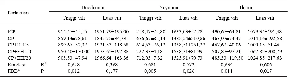 Tabel 3. Rataan tinggi (µm) dan luas permukaan (µm2) vili duodenum, yeyunum dan ileum pada ayambroiler yang diukur setelah 10 hari pemberian perlakuan