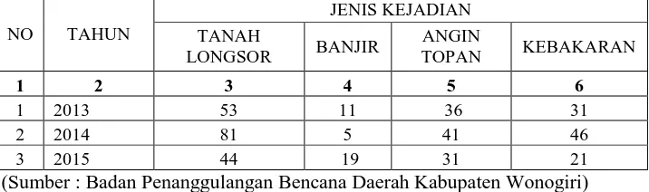 Tabel 1.1. Tabel Kejadian Bencana Kabupaten Wonogiri Tahun 2013-2015 
