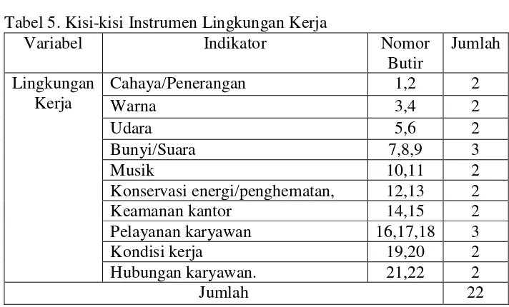 Tabel 5. Kisi-kisi Instrumen Lingkungan Kerja 