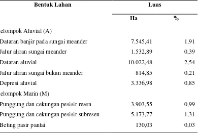 Tabel 3.  Bentuk lahan di Kabupaten Lampung Timur 