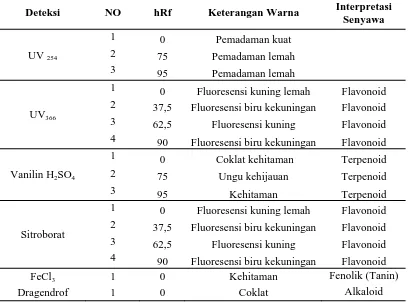 Tabel 6. Hasil Pemisahan Ekstrak Etanol 70% Kulit Buah Asam Jawa (Tamarindus indica L.) 