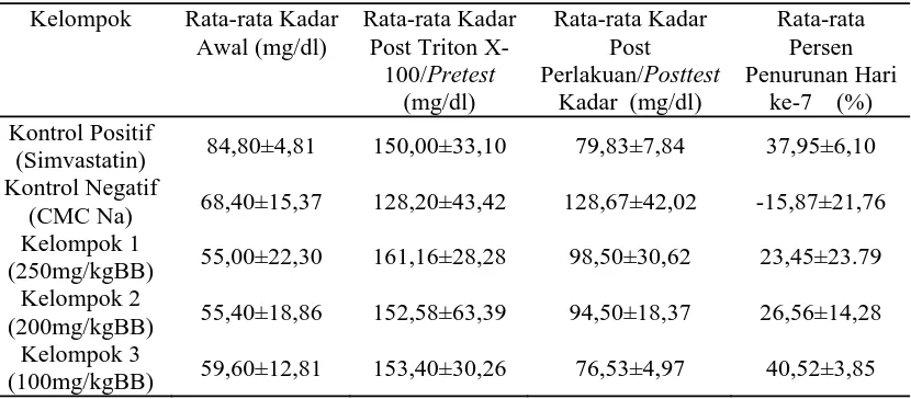 Tabel 1. Data Hasil Rata-rata Penurunan Kadar Kolesterol Total 