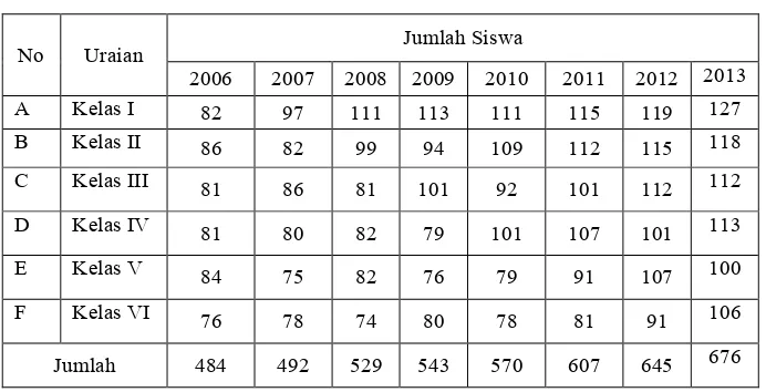 Tabel 4.3 Keadaan Siswa SD Islam Al-Azhaar 