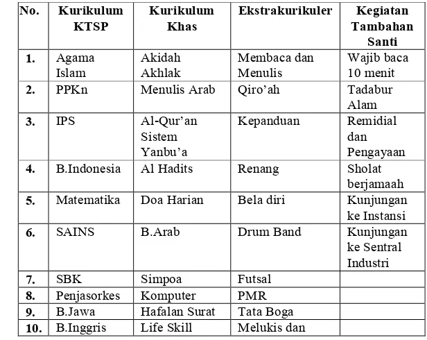 Tabel 4.1 Isi kurikulum SD Islam Al-Azhaar 
