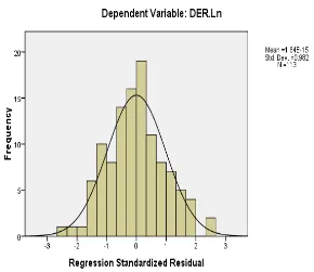 Gambar 4.4. Grafik Histogram Setelah Transformasi  