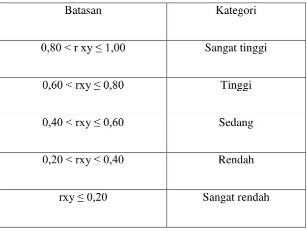 Tabel 3.4. Kategori validitas butir soal. 