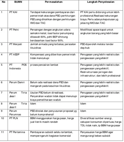 Tabel berikut ini dapat diidentifikasi beberapa permasalahan dalam 