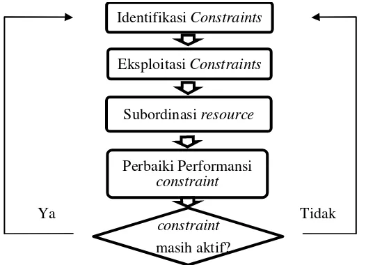 Gambar 1. Flow chart Theory of Constraint (Tersine, 1994) 