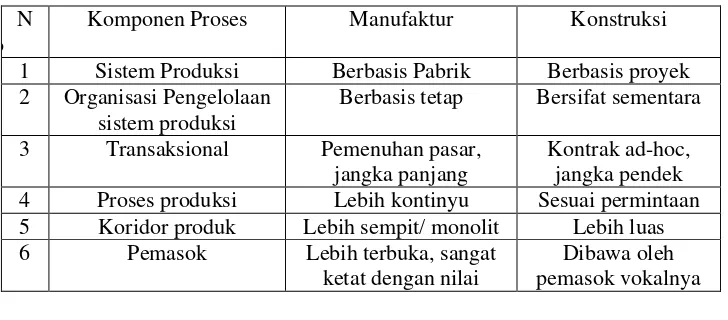 Tabel 2. Karakteristik Manufaktur dan Konstruksi 