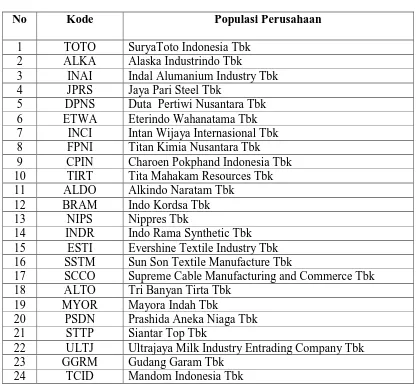 Tabel 3.3 Daftar Perusahaan yang  Menjadi Sampel 