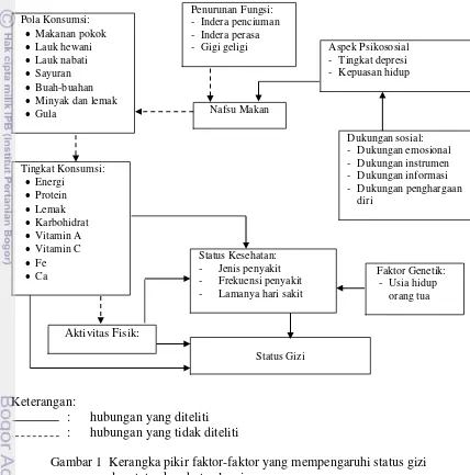 Gambar 1  Kerangka pikir faktor-faktor yang mempengaruhi status gizi   